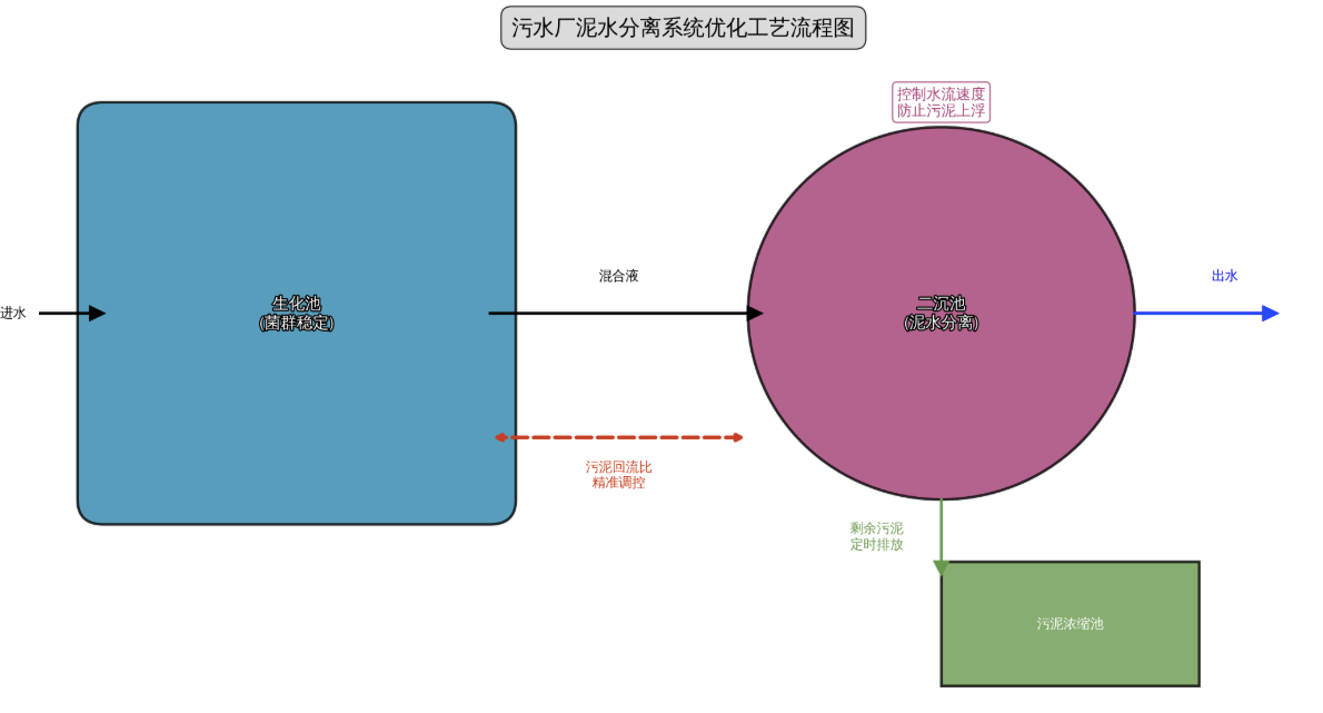 泥水分离系统精准调控与运行优化全案