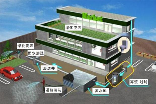 雨水收集系统核心组成与运行逻辑