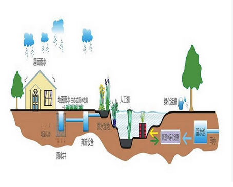 雨水收集系统全域应用场景与实用价值