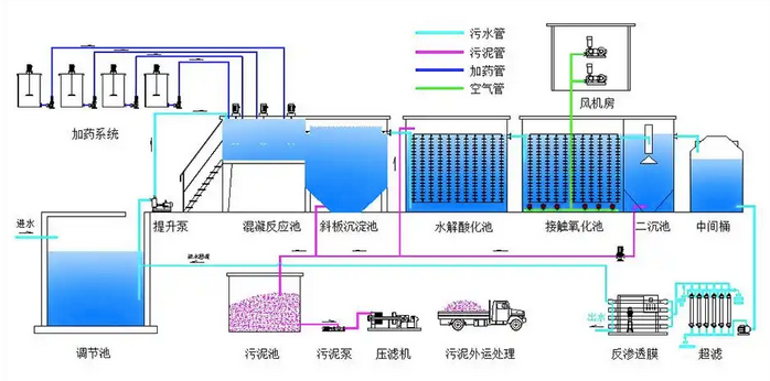 污水一级处理工艺详解