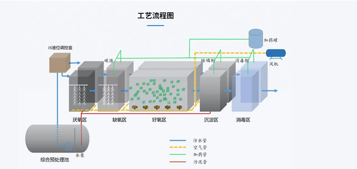 主流污水处理工艺与技术特点（活性污泥法及改良工艺）