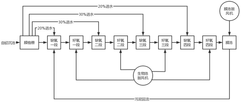 MBR工艺膜污染与高成本问题优化技术方案