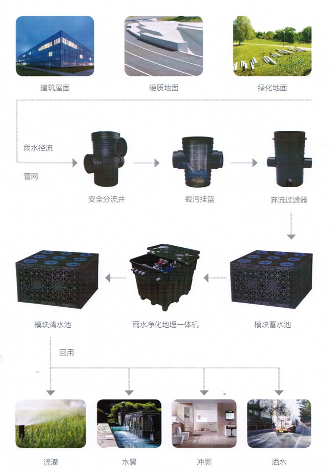 雨水收集有哪些功能呢？