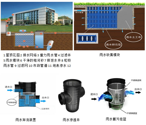 雨水收集系统操作