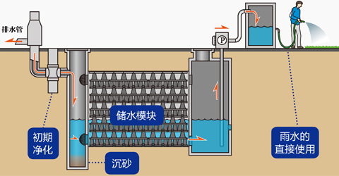 食品加工生产厂家废水处理方法