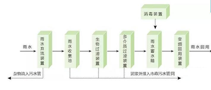 雨水收集系统时注意哪些事项