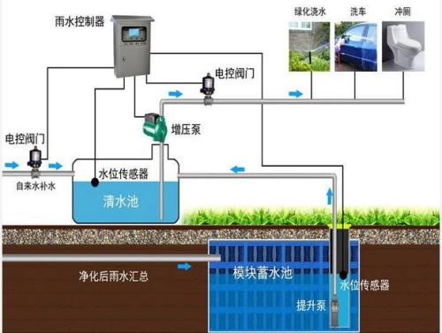 雨水收集系统的建设需要注意问题有哪些？