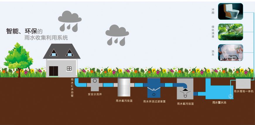 雨水收集系统简介、分类、及工艺回收流程