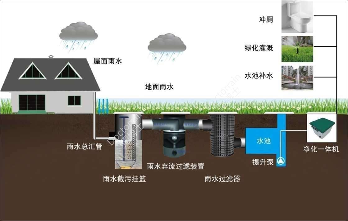 关于雨水的收集、储存及净化技术