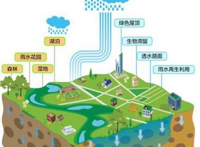 雨水收集实现低碳城市建设