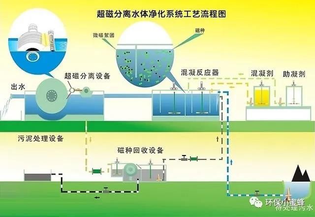 废水处理新技术|磁分离技术
