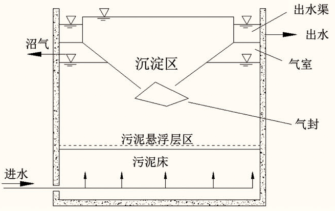 关于UASB的详解！