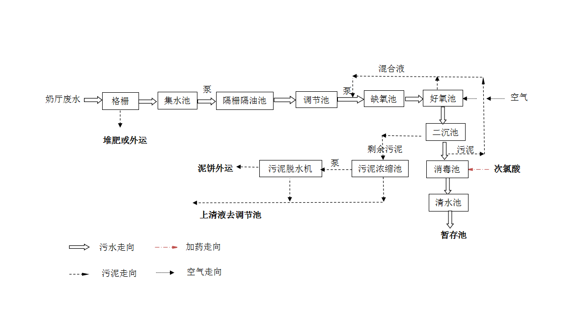 进一步了解奶牛场污水处理工艺流程