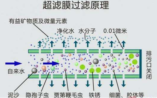 成都工业污水处理：什么是超滤膜技术及其注意事项