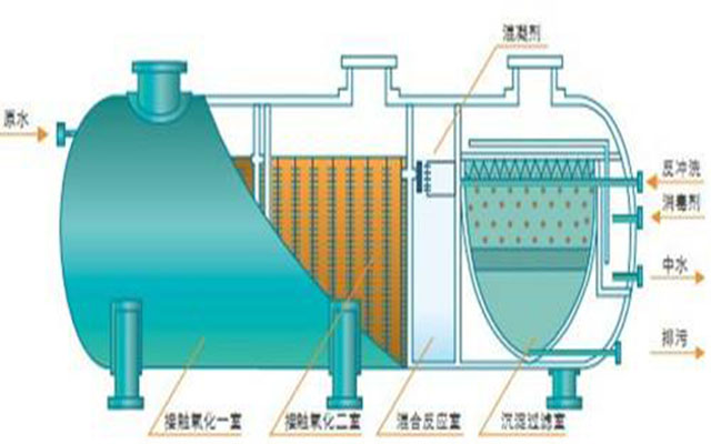 一体化污水处理设备出水不达标的4大原因简单分析