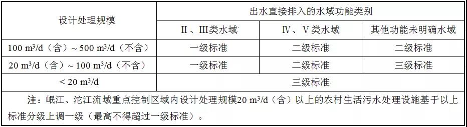 排放标准分级表